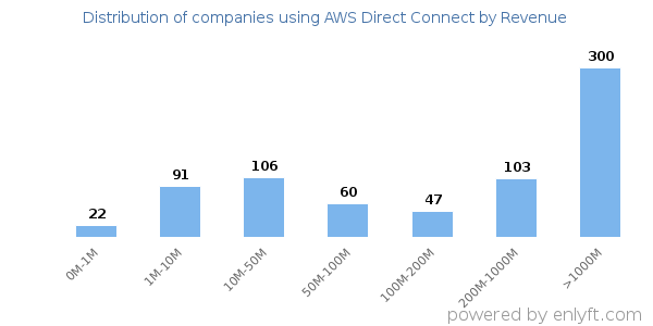 AWS Direct Connect clients - distribution by company revenue