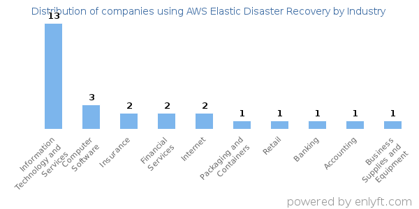 Companies using AWS Elastic Disaster Recovery - Distribution by industry