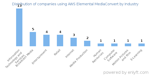 Companies using AWS Elemental MediaConvert - Distribution by industry