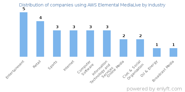 Companies using AWS Elemental MediaLive - Distribution by industry