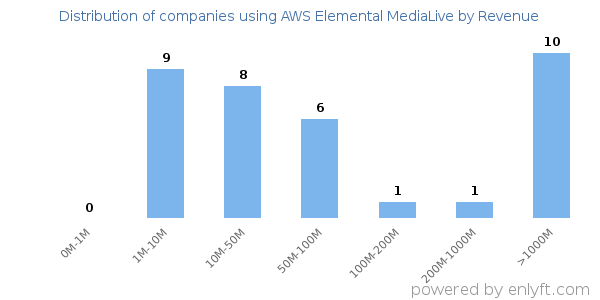 AWS Elemental MediaLive clients - distribution by company revenue