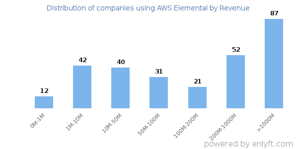 AWS Elemental clients - distribution by company revenue
