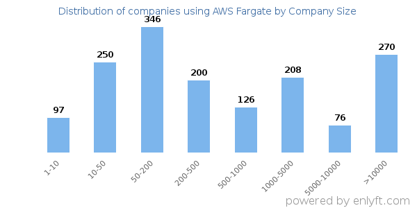 Companies using AWS Fargate, by size (number of employees)