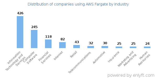 Companies using AWS Fargate - Distribution by industry