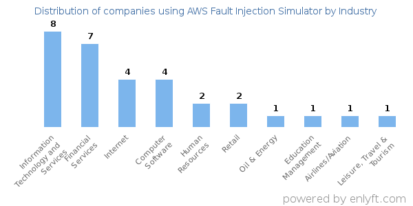 Companies using AWS Fault Injection Simulator - Distribution by industry