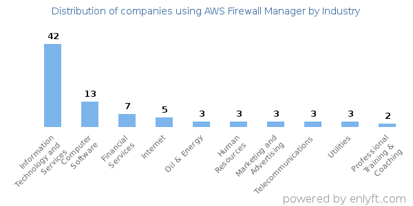 Companies using AWS Firewall Manager - Distribution by industry