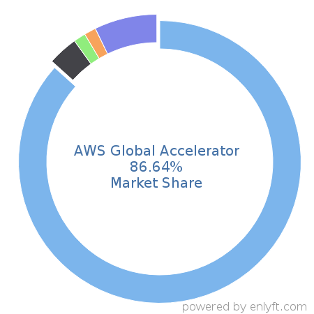 AWS Global Accelerator market share in Network Management is about 86.87%