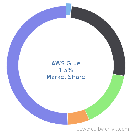 AWS Glue market share in Data Integration is about 1.49%