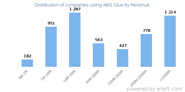 AWS Glue clients - distribution by company revenue