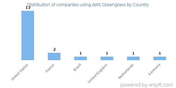 AWS Greengrass customers by country