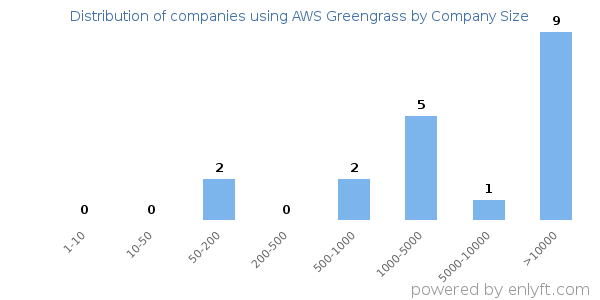 Companies using AWS Greengrass, by size (number of employees)