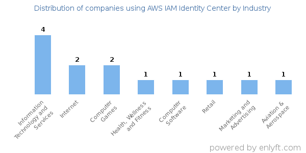 Companies using AWS IAM Identity Center - Distribution by industry