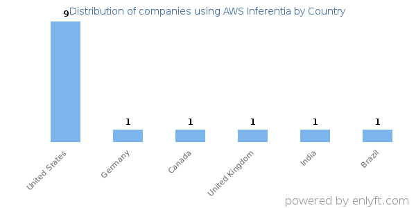 AWS Inferentia customers by country