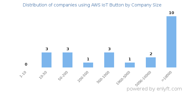 Companies using AWS IoT Button, by size (number of employees)