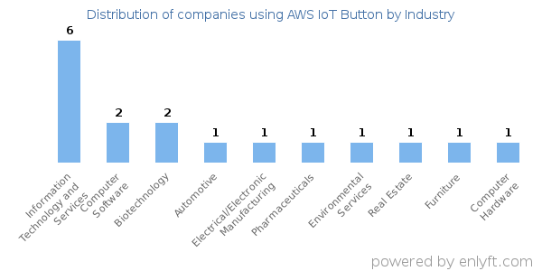 Companies using AWS IoT Button - Distribution by industry