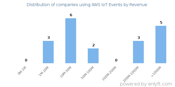 AWS IoT Events clients - distribution by company revenue
