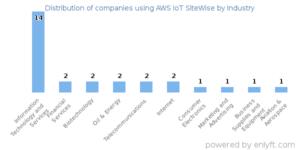 Companies using AWS IoT SiteWise - Distribution by industry
