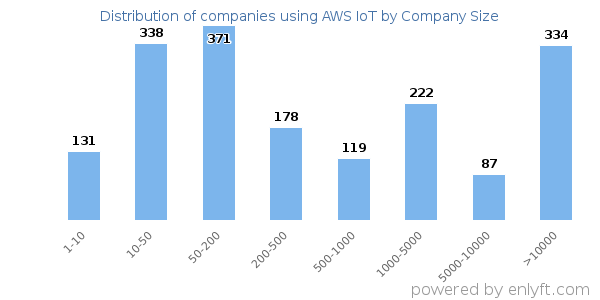 Companies using AWS IoT, by size (number of employees)