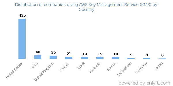 AWS Key Management Service (KMS) customers by country