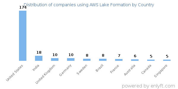 AWS Lake Formation customers by country