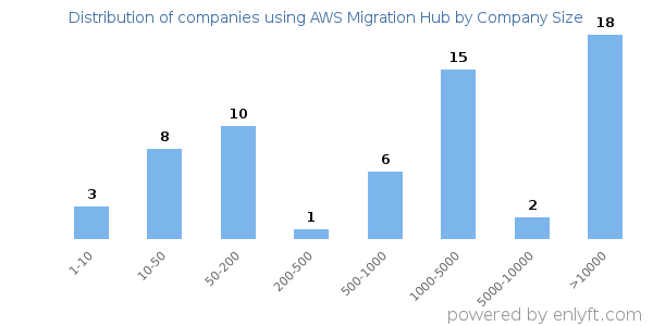 Companies using AWS Migration Hub, by size (number of employees)
