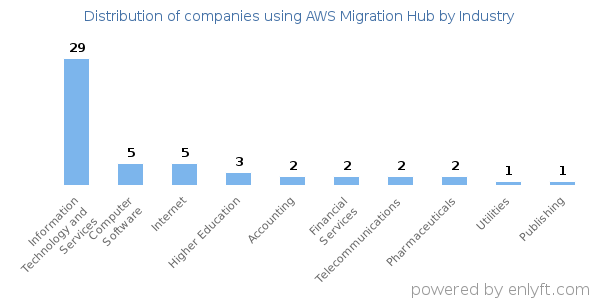 Companies using AWS Migration Hub - Distribution by industry