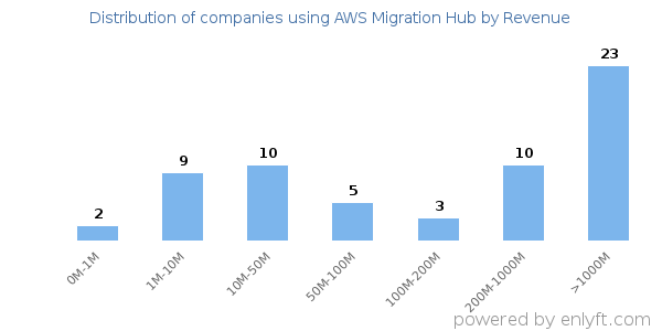 AWS Migration Hub clients - distribution by company revenue