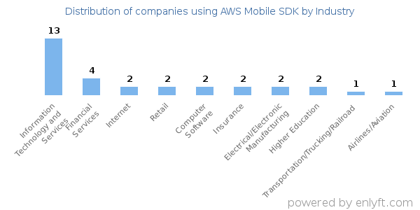 Companies using AWS Mobile SDK - Distribution by industry