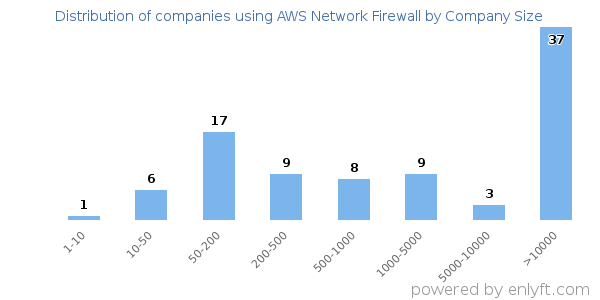 Companies using AWS Network Firewall, by size (number of employees)