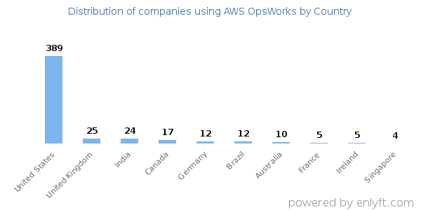 AWS OpsWorks customers by country