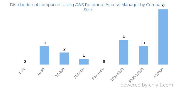 Companies using AWS Resource Access Manager, by size (number of employees)