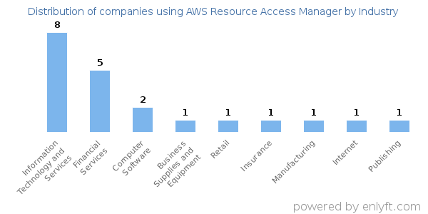 Companies using AWS Resource Access Manager - Distribution by industry
