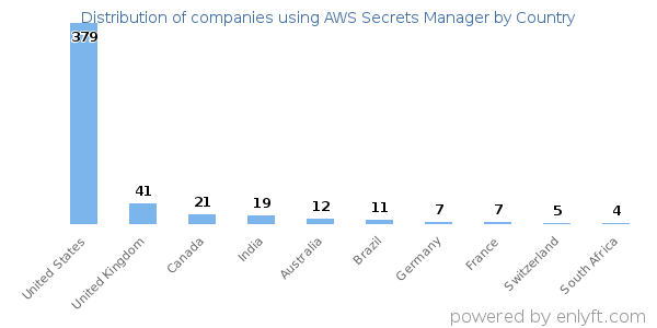 AWS Secrets Manager customers by country