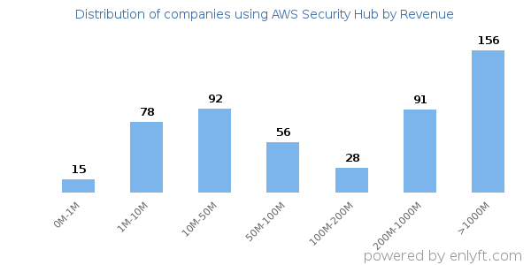 AWS Security Hub clients - distribution by company revenue