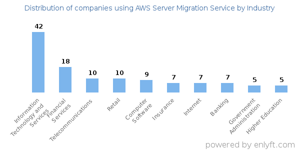 Companies using AWS Server Migration Service - Distribution by industry