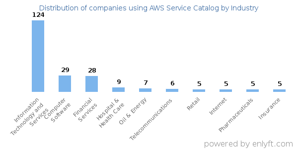 Companies using AWS Service Catalog - Distribution by industry