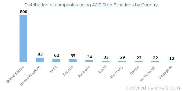 AWS Step Functions customers by country