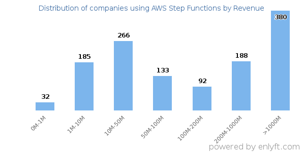 AWS Step Functions clients - distribution by company revenue