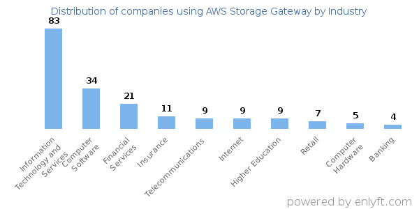Companies using AWS Storage Gateway - Distribution by industry