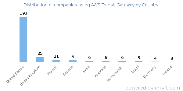 AWS Transit Gateway customers by country