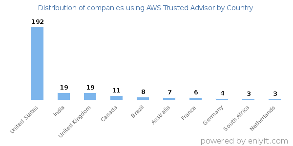 AWS Trusted Advisor customers by country