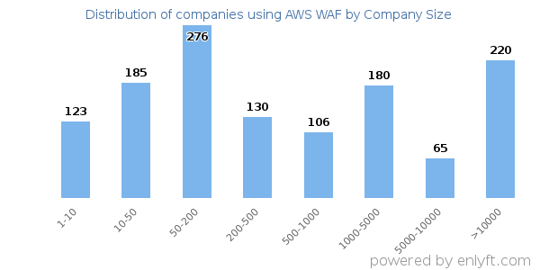 Companies using AWS WAF, by size (number of employees)