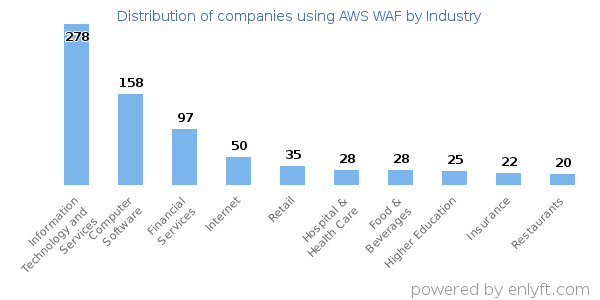 Companies using AWS WAF - Distribution by industry