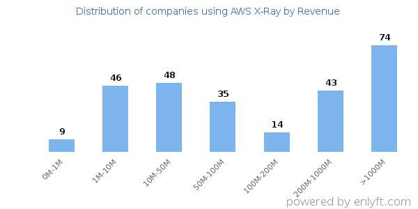 AWS X-Ray clients - distribution by company revenue