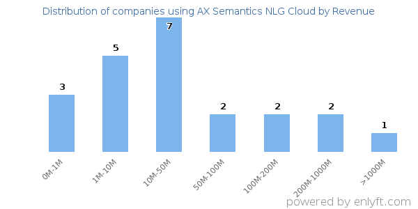 AX Semantics NLG Cloud clients - distribution by company revenue