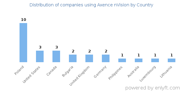 Axence nVision customers by country