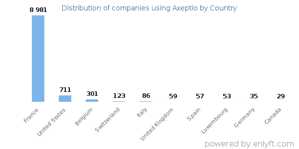 Axeptio customers by country