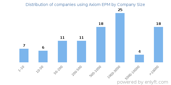 Companies using Axiom EPM, by size (number of employees)