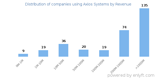 Axios Systems clients - distribution by company revenue