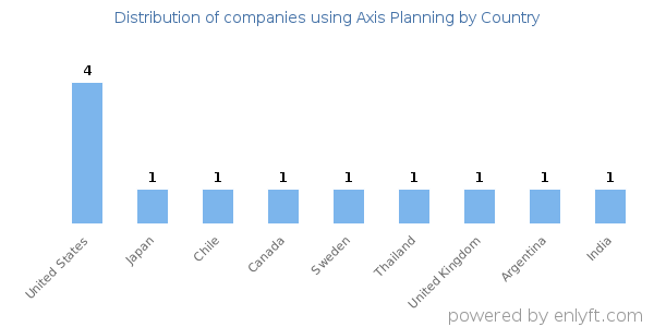 Axis Planning customers by country